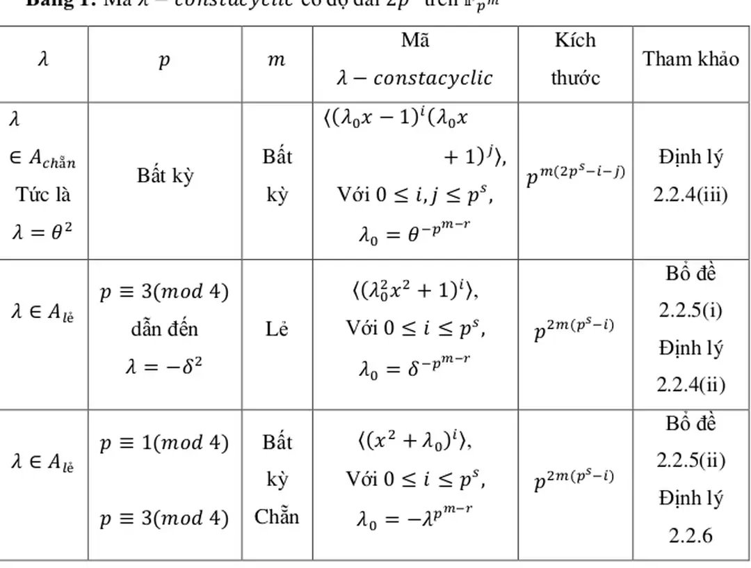 Bảng 1: Mã có độ dài trên - Mã constacyclic và ứng dụng