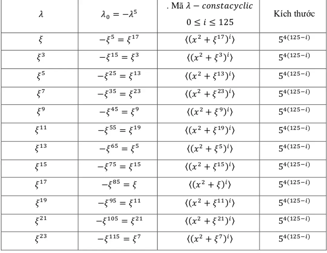 Bảng 5: Mã có độ dài 250 trên vớ i. - Mã constacyclic và ứng dụng