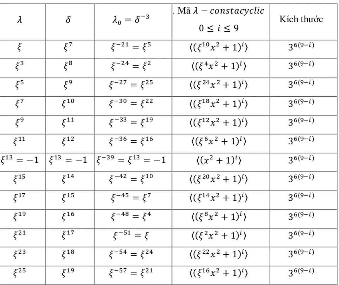 Bảng 3: Mã có độ dài 18 trên vớ i, nghĩa là . - Mã constacyclic và ứng dụng