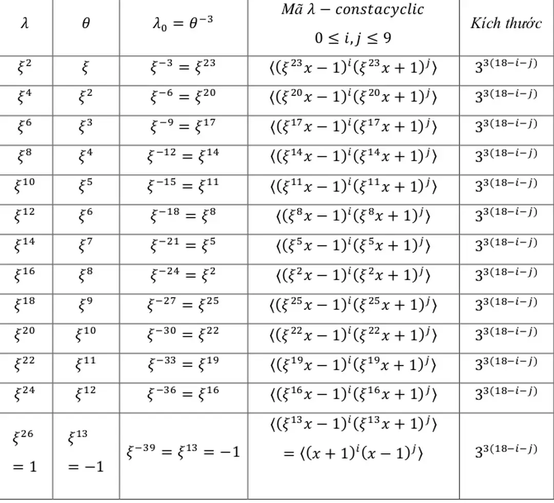 trong Bảng 1. - Mã constacyclic và ứng dụng