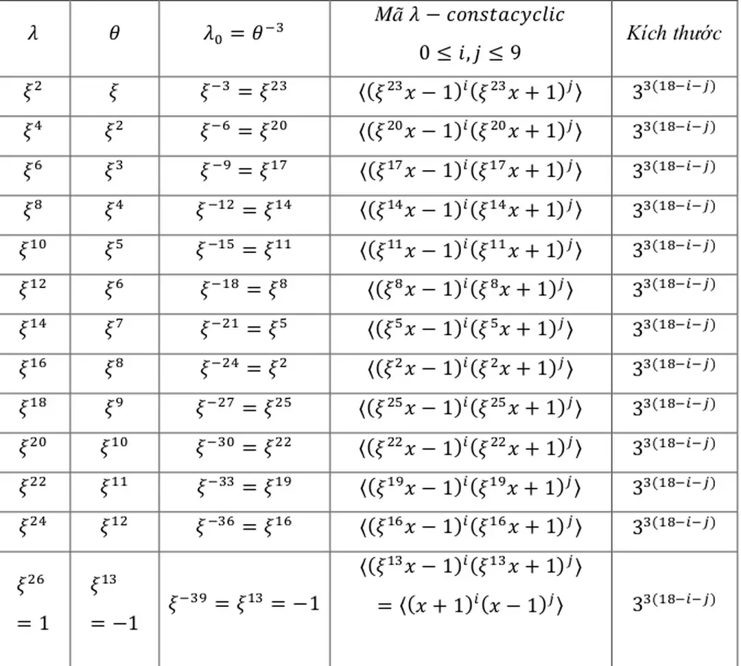 2.2.7 Ví dụ. Xét tất cả mã constacyclic có độ dài 18 trên .Ở đây, và      , nghĩa là chúng tôi đang làm việc trên tất cả 26 lớp mã constacyclic có độ dài - Mã constacyclic và ứng dụng