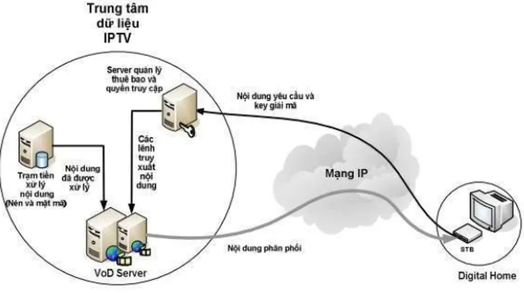 CHUYÊN đề đề tài công nghệ truyền hình internet IPTV và mô phỏng hệ ...