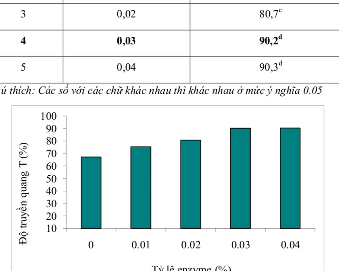 Nghiên cứu ứng dụng chế phẩm enzyme pectinase để làm trong và tăng hiệu suất thu hồi dịch quả từ