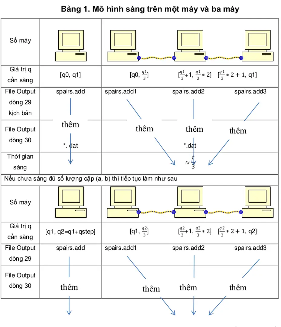 Bảng 1. Mơ hình sàng trên một máy và ba máy - Nghiên cứu tấn công RSA và xây dựng công cụ phân tích RSA