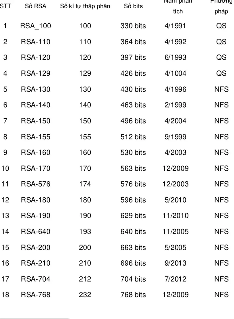 Bảng 2.32. Các số RSA đã bị phân tích bởi phương pháp sàng tới tháng 9/2013 - Nghiên cứu tấn công RSA và xây dựng công cụ phân tích RSA