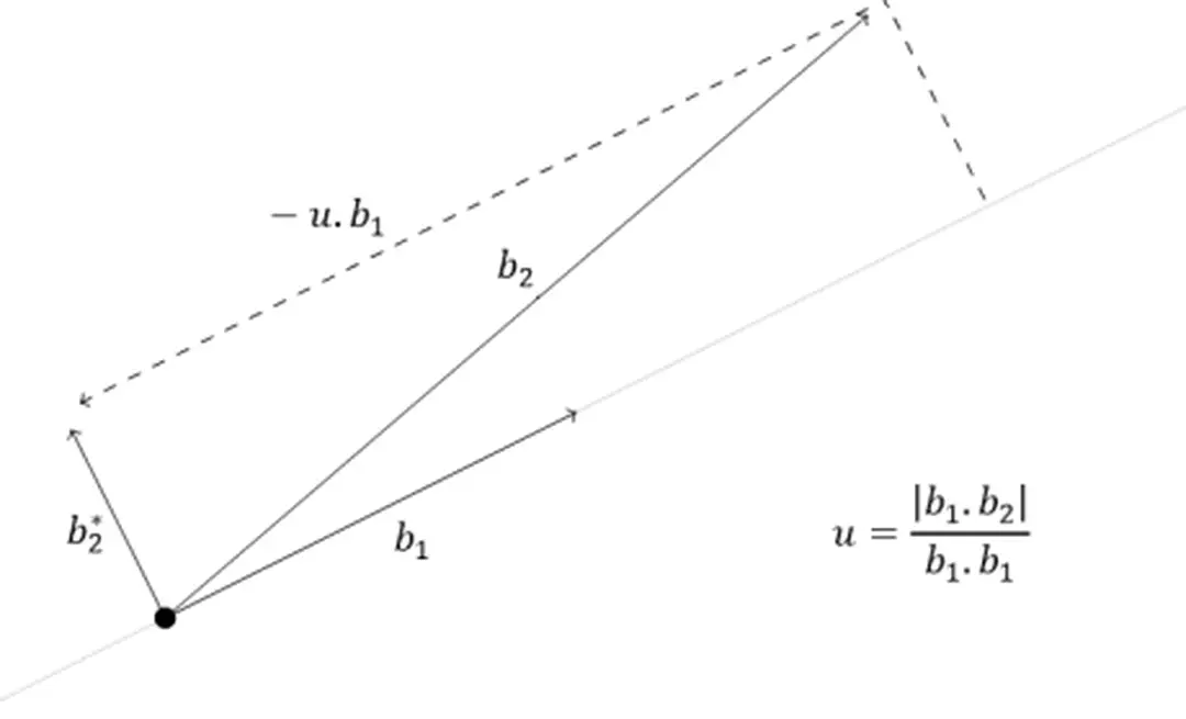 Hình 1.1. Hình ảnh trực quan về cơ sở của dàn hạng 2 - Nghiên cứu tấn công RSA và xây dựng công cụ phân tích RSA