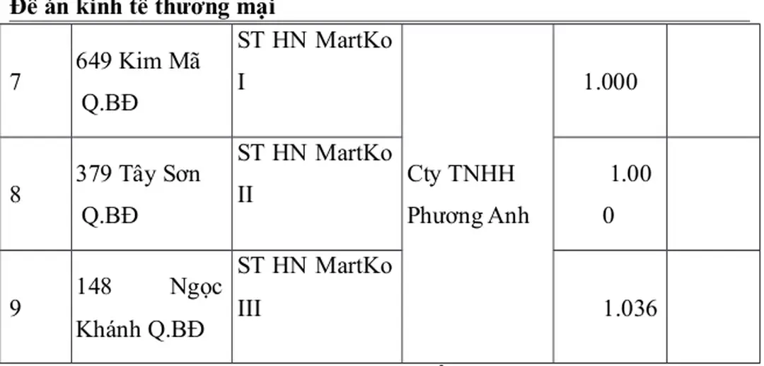 Bảng 2.5: diện tích kinh doanh của một số siêu thị tại Hà Nội