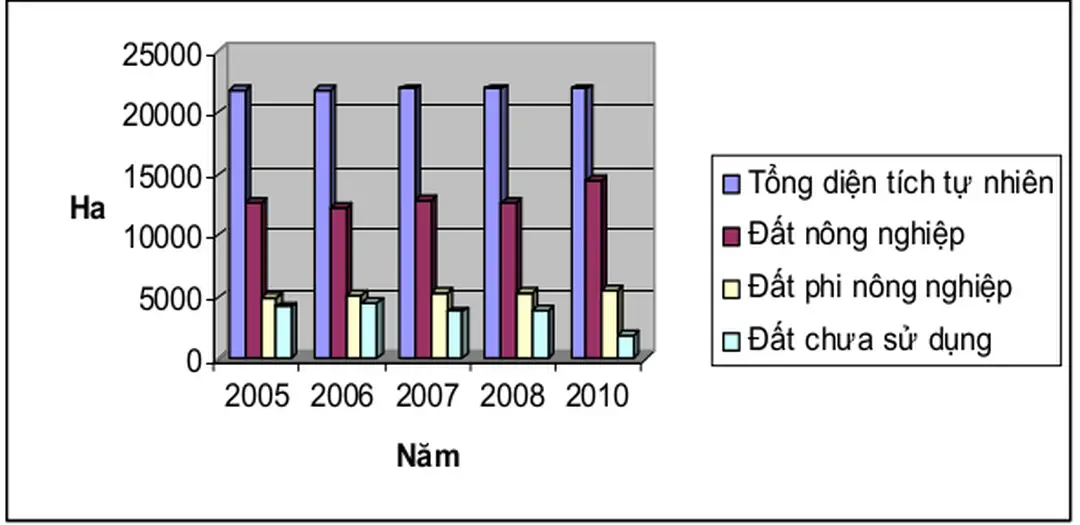 Hỡnh 4.2. Biểu ủồ biến ủộng cỏc loại ủất chớnh 2005 – 2010 
