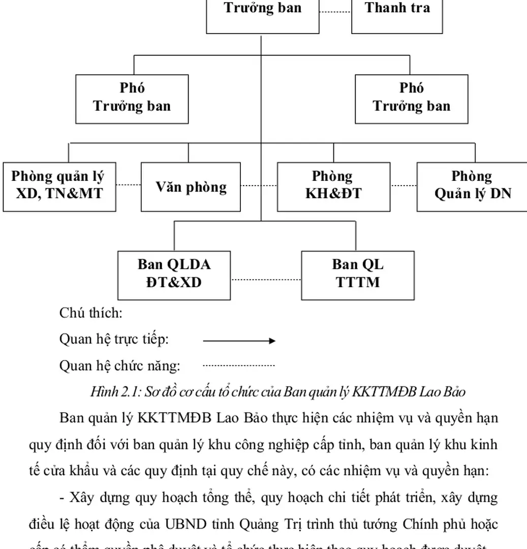 Hình 2.1: Sơ đồ cơ cấu tổ chức của Ban quản lý KKTTMĐB Lao Bảo