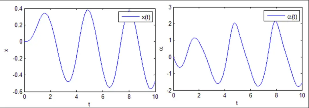 Hình 4.7 Dịch chuyển và gia tốc của VD 4.7 - Đồ án tốt nghiệp mô hình và phương pháp số tính toán dao động phi tuyến của cơ hệ có đạo hàm cấp phân số