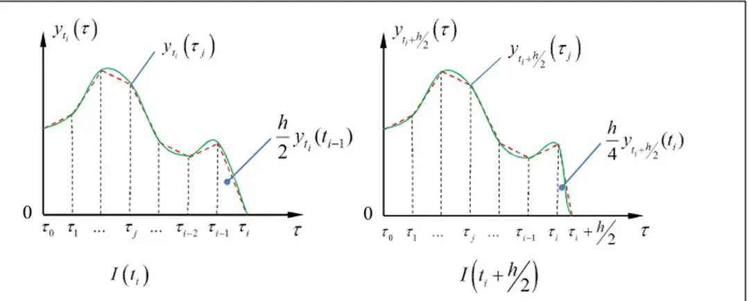 Hình 3.1 Xấp xỉ tích phân bằng công thức hình thang - Đồ án tốt nghiệp mô hình và phương pháp số tính toán dao động phi tuyến của cơ hệ có đạo hàm cấp phân số