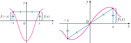 Hình 1.1: Đồ thị hàm số chẵn (phải) và hàm số lẻ (trái). - Bài giảng Giải tích một biến phần 1