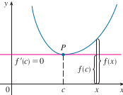 Hình 2.6: f 00 (c) > 0, tại c hàm số đạt cực tiểu. - Bài giảng Giải tích một biến phần 1