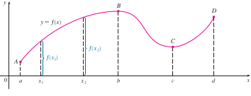Hình 1.2: Hàm số đơn điệu Hàm bị chặn. Cho hàm số f (x) xác định trên A. - Bài giảng Giải tích một biến phần 1