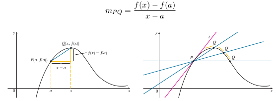 Hình 2.1: Tiếp tuyến của đường cong. - Bài giảng Giải tích một biến phần 1