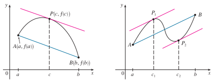 Hình 2.4: Tiếp tuyến tại P(c, f (c)) song song với đường thẳng AB. - Bài giảng Giải tích một biến phần 1