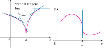 Hình 2.3: Tiếp tuyến vuông góc với trục Ox. - Bài giảng Giải tích một biến phần 1