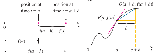 Hình 2.2: Vận tốc trung bình. - Bài giảng Giải tích một biến phần 1