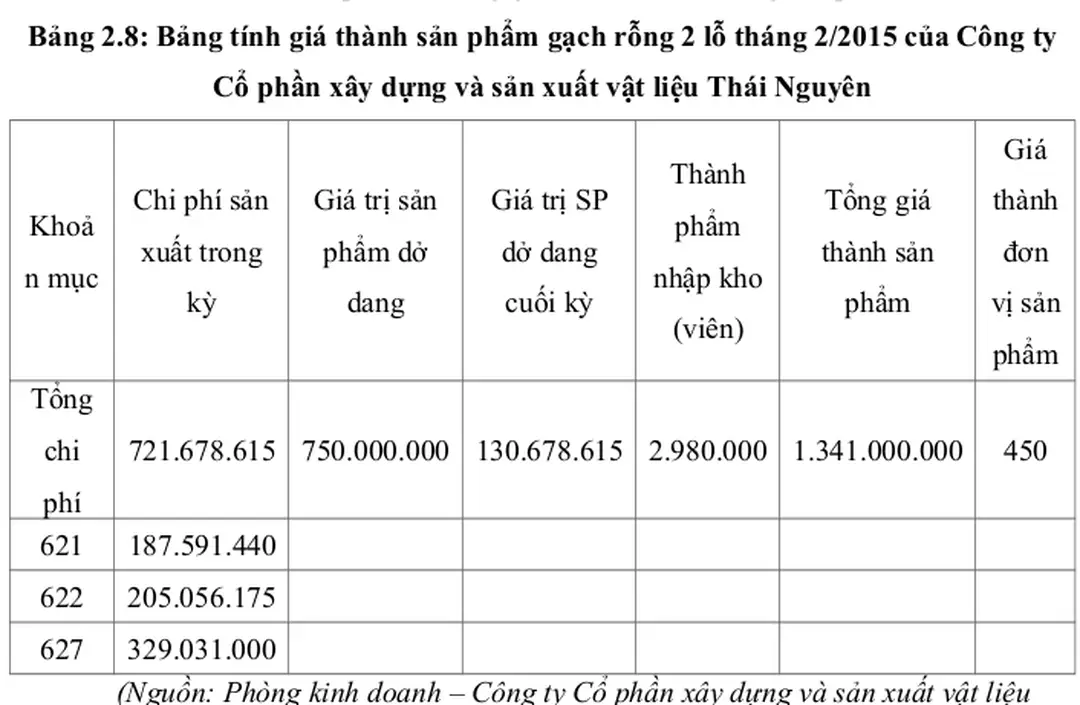 Bảng 2.8: Bảng tính giá thành sản phẩm gạch rỗng 2 lỗ tháng 2/2015 của Công ty Cổ phần xây dựng và sản xuất vật liệu Thái Nguyên
