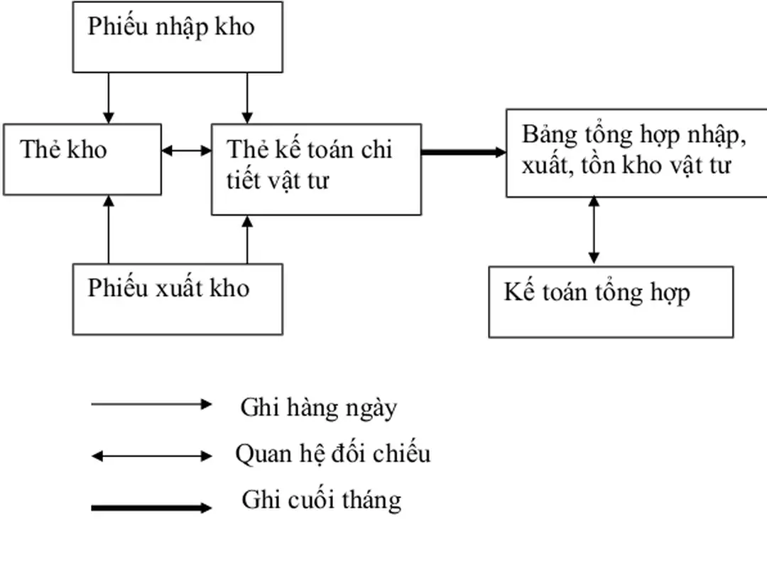 Sơ đồ 1.1. Kế toán chi tiết vật tư theo phương pháp thẻ song song