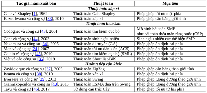 Bảng 1.2: Các nghiên cứu liên quan giải quyết bài toán  SMP - Nghiên cứu một số biến thể của bài toán hôn nhân ổn định theo tiếp cận heuristic