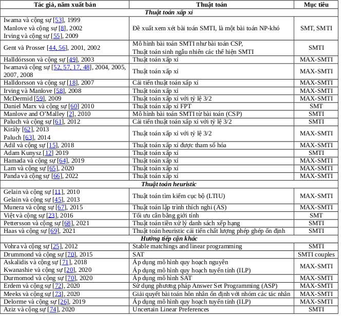Bảng 1.6: Các nghiên cứu liên quan giải quyết bài toán  MAX-SMTI - Nghiên cứu một số biến thể của bài toán hôn nhân ổn định theo tiếp cận heuristic