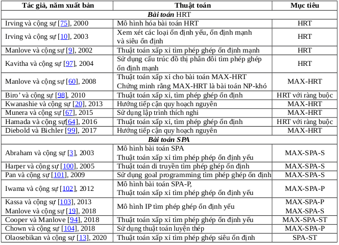 Bảng 1.10: Các nghiên cứu liên quan của bài toán  HRT  và  SPA - Nghiên cứu một số biến thể của bài toán hôn nhân ổn định theo tiếp cận heuristic