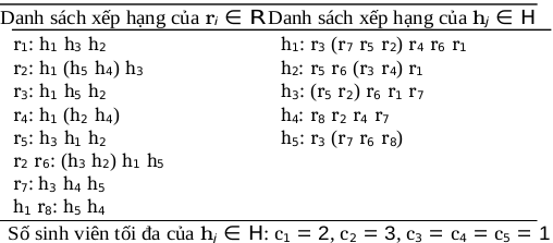 Bảng 3.1: Ví dụ một thể hiện  HRT - Nghiên cứu một số biến thể của bài toán hôn nhân ổn định theo tiếp cận heuristic