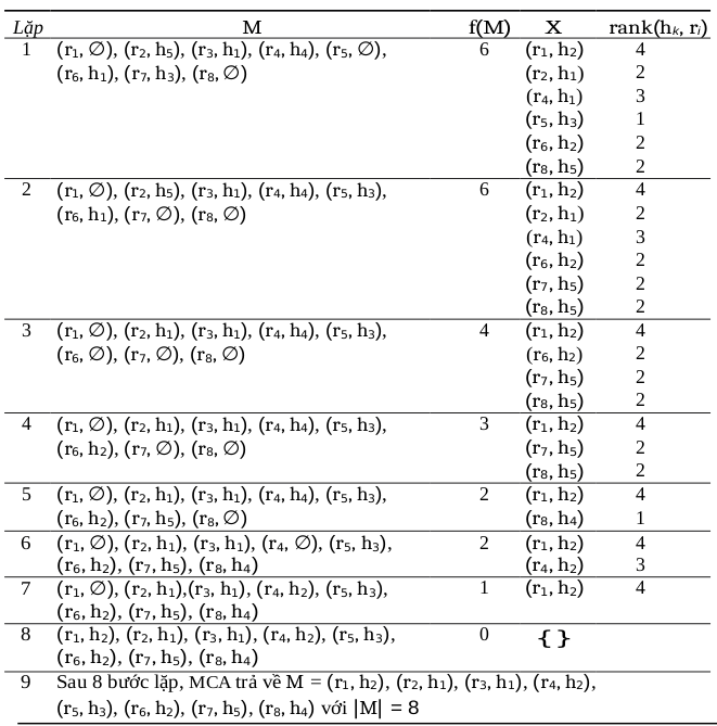 Bảng 3.2: Ví dụ thực hiện của thuật toán  MCA - Nghiên cứu một số biến thể của bài toán hôn nhân ổn định theo tiếp cận heuristic
