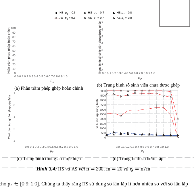 Hình 3.4:  HS  và  AS  với n  = 200, m  = 20 và c j  = n/m - Nghiên cứu một số biến thể của bài toán hôn nhân ổn định theo tiếp cận heuristic