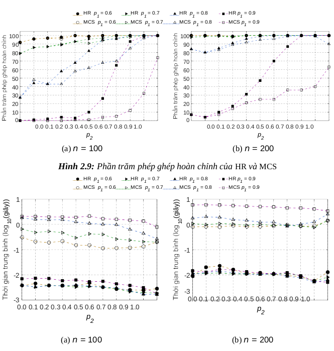 Hình 2.9: Phần trăm phép ghép hoàn chỉnh của  HR  và  MCS - Nghiên cứu một số biến thể của bài toán hôn nhân ổn định theo tiếp cận heuristic