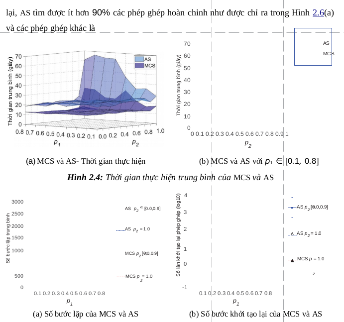 Hình 2.4: Thời gian thực hiện trung bình của  MCS  và  AS - Nghiên cứu một số biến thể của bài toán hôn nhân ổn định theo tiếp cận heuristic