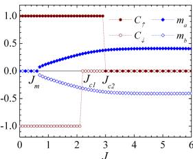 Hình 8: Số Chern C σ cho các hướng spin σ và độ từ hóa mạng con m α thông qua trao đổi spin J tại giá trị SOC cố định λ = 0.5 và thế ion ∆ = 1 - Chuyển pha kim loại – điện môi từ trong một số hệ điện tử tương quan trao đổi kép