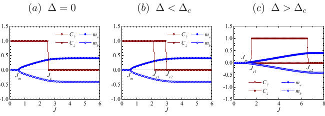 Hình 10: Số Chern C σ cho hướng spin σ và độ từ hóa mạng con m a , m b thông qua liên kết Hund J cho thế ion khác nhau tại giá trị t 2 = 0.5 (t = 1) cố định - Chuyển pha kim loại – điện môi từ trong một số hệ điện tử tương quan trao đổi kép