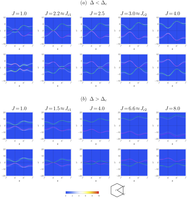 Hình 11: Đồ thị mật độ màu của hàm phổ của electron và đồ thị đường màu của không điểm của hàm Green tô pô chéo ( đường nét liền màu xanh lục và đỏ tươi) dọc theo các đường đối xứng cao của vùng Brillouin đối với các giá trị khác nhau của liên kết Hund J, - Chuyển pha kim loại – điện môi từ trong một số hệ điện tử tương quan trao đổi kép