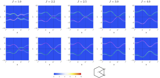 Hình 9: Hàm phổ của electron và không điểm của hàm Green tô pô chéo dọc theo các đường đối xứng cao của vùng Brillouin cho các giá trị khác nhau của trao đổi spin J và SOC cố định λ = 0.5 và ∆ = 1 - Chuyển pha kim loại – điện môi từ trong một số hệ điện tử tương quan trao đổi kép