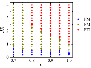 Hình 5: Giản đồ pha tại mật độ lấp đầy một phần tư n = 0.5 cho các giá trị khác nhau của mật độ pha tạp từ x và trao đổi spin JS với SOC cố định (λ = 0.5) - Chuyển pha kim loại – điện môi từ trong một số hệ điện tử tương quan trao đổi kép