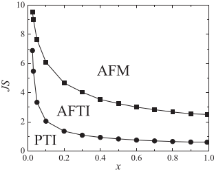 Hình 4: Giản đồ pha tại mật độ lấp đầy electron n = 1 cho các giá trị khác nhau của mật - Chuyển pha kim loại – điện môi từ trong một số hệ điện tử tương quan trao đổi kép