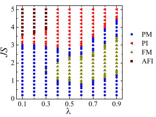 Hình 6: Giản đồ pha tại mật độ lấp đầy bằng nhau n = x = 0.3 cho các giá trị khác nhau - Chuyển pha kim loại – điện môi từ trong một số hệ điện tử tương quan trao đổi kép