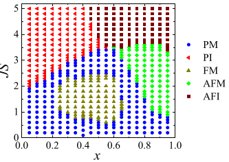 Hình 7: Giản đồ pha tại mật độ lấp đầy bằng nhau n = x cho các giá trị khác nhau của mật - Chuyển pha kim loại – điện môi từ trong một số hệ điện tử tương quan trao đổi kép