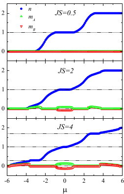 Hình 2: Mật độ lấp đầy electron n và độ từ hóa mạng con m A , m B phụ thuộc vào thế hóa học à cho các giá trị khác nhau của trao đổi spin (JS) tại mật độ pha tạp từ x = 0.3 và SOC - Chuyển pha kim loại – điện môi từ trong một số hệ điện tử tương quan trao đổi kép