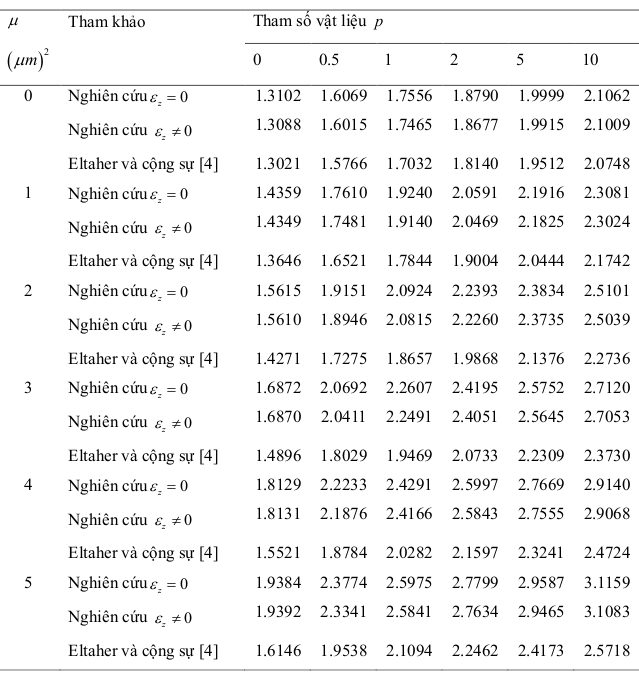 Bảng 3.6: Ảnh hưởng của hệ số   , tham số  p  đến độ võng cực đại của dầm  FGM . Tỉ lệ L/h=20 - Phân tích ứng xử của dầm composite sử dụng lý thuyết đàn hồi phi cục bộ