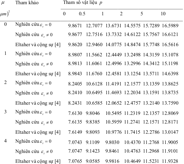 Bảng 3.4: Ảnh hưởng của hệ số   , tham số  p   đến lực ổn định tới hạn của  dầm FGM - Phân tích ứng xử của dầm composite sử dụng lý thuyết đàn hồi phi cục bộ