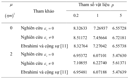 Bảng 3.5: Ảnh hưởng của hệ số   , tham số p  đến lực ổn định tới hạn của  dầm FGM . Tỉ lệ L/h=5 - Phân tích ứng xử của dầm composite sử dụng lý thuyết đàn hồi phi cục bộ