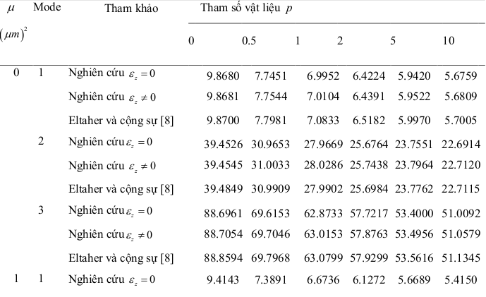 Bảng 3.2: Ảnh hưởng  của tỉ số L/h, hệ số  , tham số vật liệu  p  lên tần số  dao động của dầm FGM - Phân tích ứng xử của dầm composite sử dụng lý thuyết đàn hồi phi cục bộ