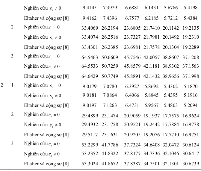 Bảng 3.3: Ảnh hưởng  của tỉ số L/h, hệ số  , tham số vật liệu  p  lên tần số  dao động của dầm FGM - Phân tích ứng xử của dầm composite sử dụng lý thuyết đàn hồi phi cục bộ