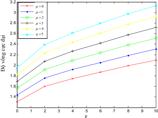 Bảng  3.7:  Tần  số  dao  động  của  dầm  FGM  chịu  tải  phân  bố  đều  dưới  tác  động nhiệt và độ ẩm, L/h=20 - Phân tích ứng xử của dầm composite sử dụng lý thuyết đàn hồi phi cục bộ