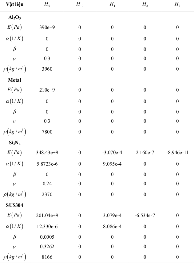 Bảng 3.1: Thông số của dầm FGM - Phân tích ứng xử của dầm composite sử dụng lý thuyết đàn hồi phi cục bộ
