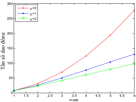 Hình 3.2: Ảnh hưởng của hệ số  , lên 3 mode dao động có tính đến - Phân tích ứng xử của dầm composite sử dụng lý thuyết đàn hồi phi cục bộ