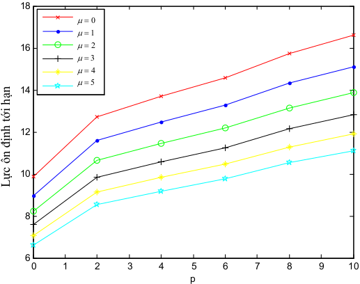Hình 3.4: Ảnh hưởng của hệ số  , tham số  p lên lực ổn định - Phân tích ứng xử của dầm composite sử dụng lý thuyết đàn hồi phi cục bộ